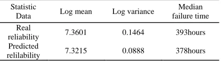 Figure 9 The Predicted Reliability And The Real 