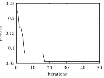 Figure 4: Fitness Evolutionary Curves 