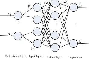 Figure 1: Structure of fuzzy neural network 