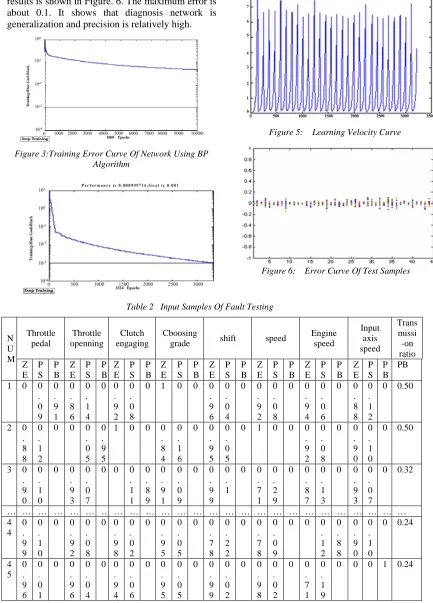 Figure 5:    Learning Velocity Curve 