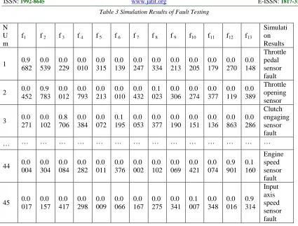 Table 3 Simulation Results of Fault Testing 