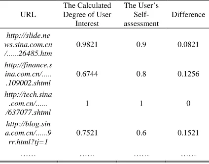 Table  I: The Comparison Of The Calculated Degree Of The User Interest And The User’s Self-Assessment 