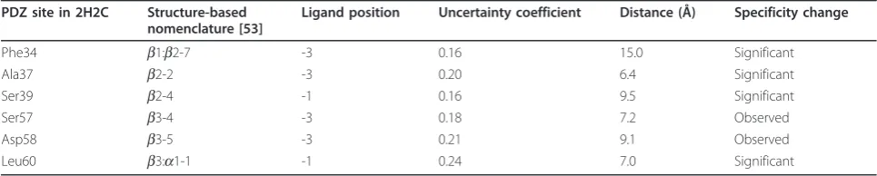 Table 3 Validation results of our PDZ predictions.