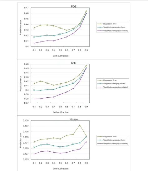 Figure 6 Results of predicting PWMs of bound peptides. Three methods for predicting PWMs of bound peptides were compared using datafrom (top) natural PDZ domains, (middle) SH3 domains and (bottom) kinase domains.