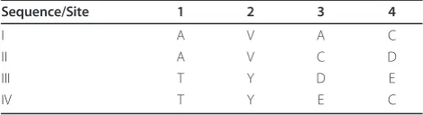 Table 1 A hypothetical example MSA that illustrates theproblem of uneven site conservation.