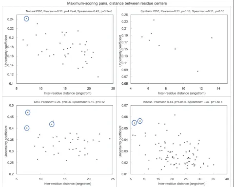 Table 2 Site pairs with the highest covariation scores.