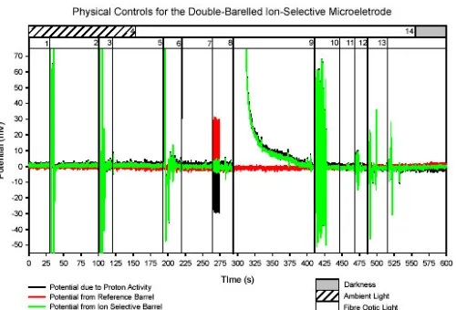 Fig.  deflection was caused by the operator moving close to the Faraday cage as the doors remained open
