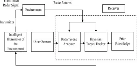 Figure 1: Block Diagram Of Cognitive Radar 