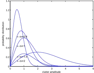 Figure 2: Block Diagram Of The Clutter Modeling  With ZMNL Method 