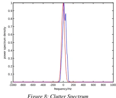 Figure 8: Clutter Spectrum  