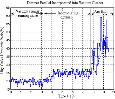 Figure 5: High Order Harmonic Ratio Analysis Of Arc Fault For Dimmer Parallel With Vacuum Cleaner 