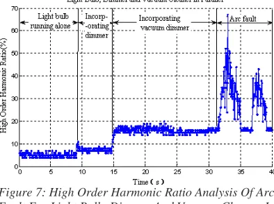 Figure 6: High Order Harmonic Ratio Analysis Of Arc Fault For Light Bulb Parallel With Vacuum Cleaner 