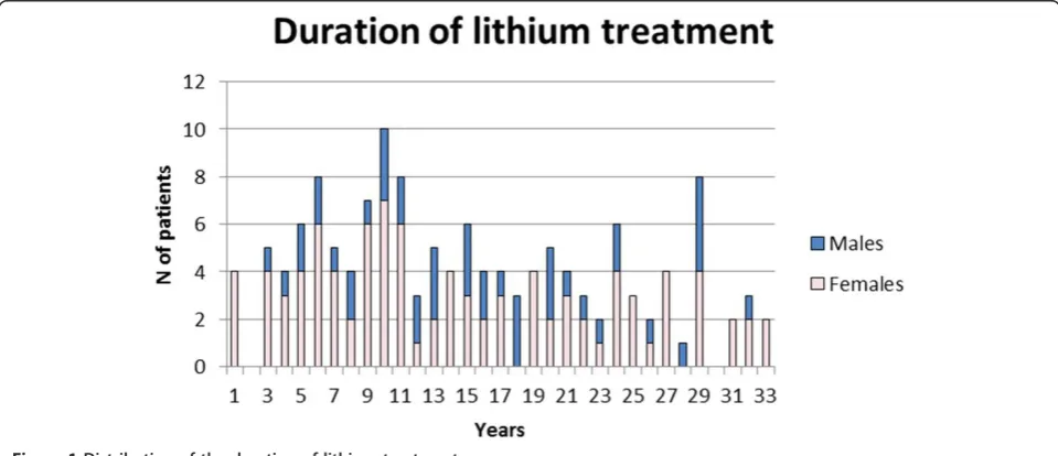 Figure 1 Distribution of the duration of lithium treatment.