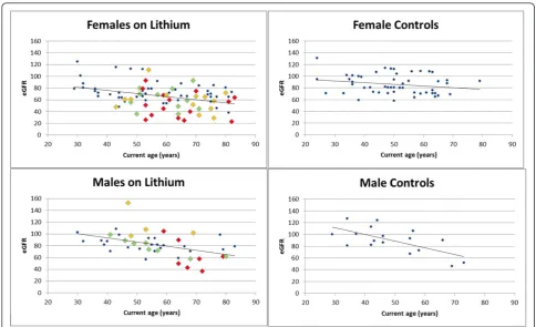 Table 2 Multivariate analysis of eGFR in lithium patientsand controls.