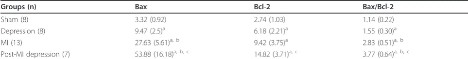 Table 3 The expression of caspase 3, Bax and Bcl-2 mRNA and Bax/Bcl-2 ratio (mean ± SEM, copies/g RNA)