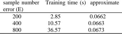 Table 2:Training time and  approximate error on type (9) sample number   Training time (s)  approximate 