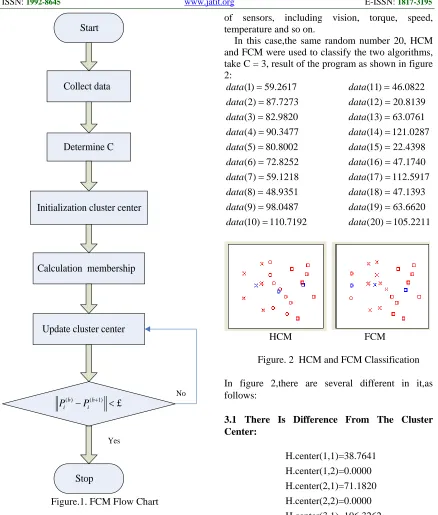 Figure.1. FCM Flow Chart 