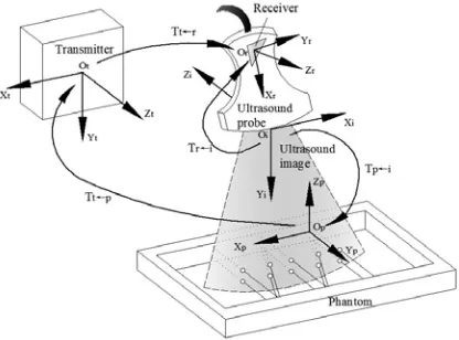 Figure 1: Coordinate Systems Definition And  Transformation Relationships  