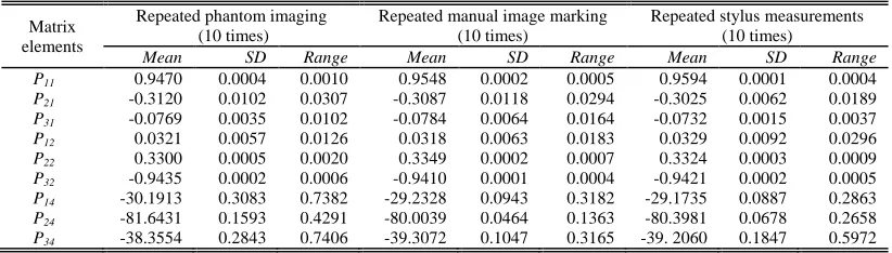 TABLE I:  Precisions Statistics Of The Calibration Matrix Elements  