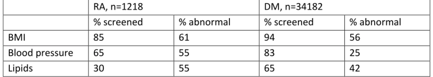 Table 1. Frequency of screening and abnormal values of lipids, hypertension and BMI among RA  and T2DM patients at MMC 