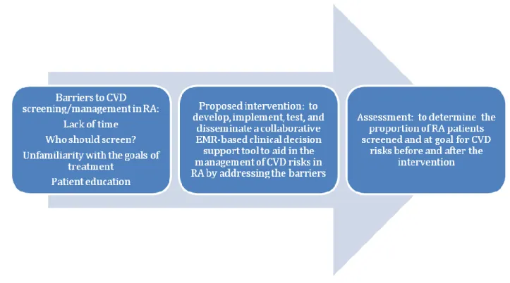 Figure 1. EMR-based decision support tool that will address barriers to CVD screening 