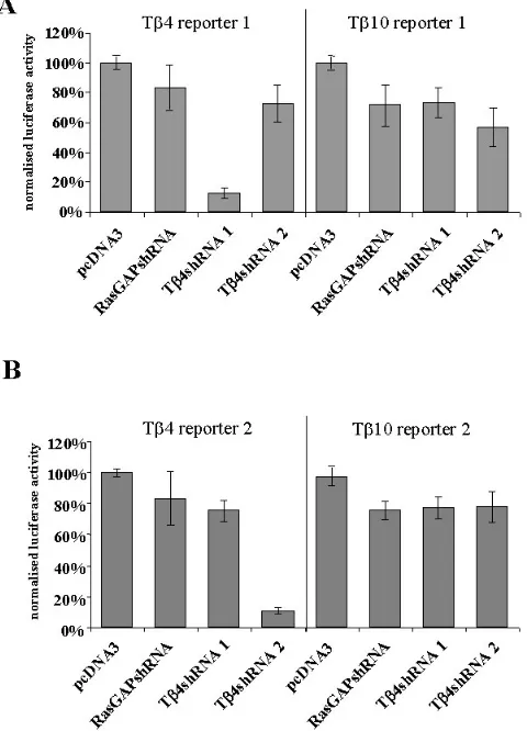 Fig. 3: Use of the luciferase reporter assay to determine the specificity of  (Tluciferase activity