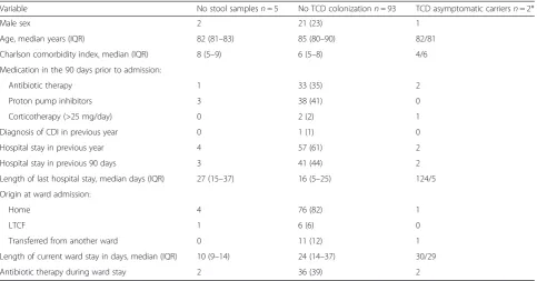 Table 1 Characteristics of the 100 included patients in the prospective cohort study