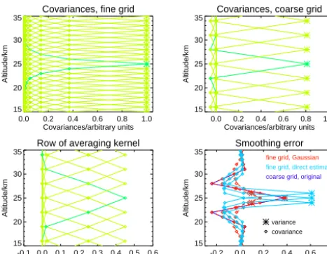 Figure 1. Case study: the upper left panel shows the ensemble co-variances on the ﬁne grid (grid spacing 1 km)