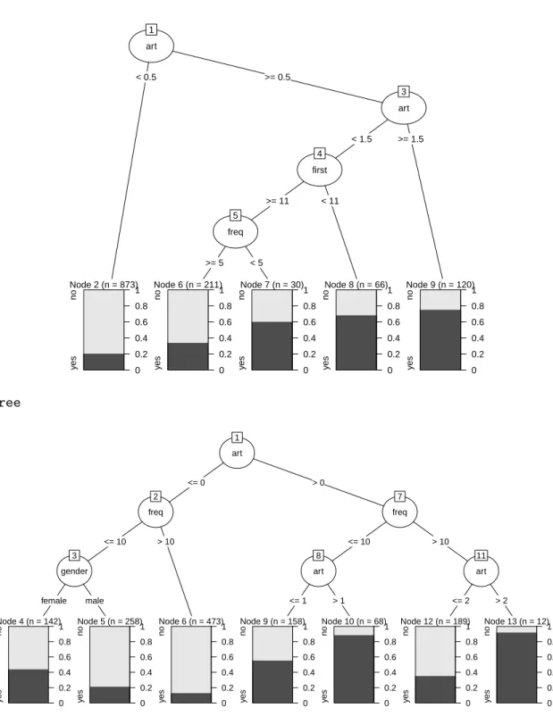 Figure 2: Trees for customer targeting constructed by rpart (upper panel) and ctree (lower panel)