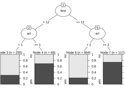 Figure 3: Tree for customer targeting constructed by evtree The target variable is the customer’s choice of buying the book