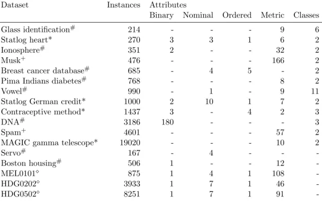 Table 2: Description of the evaluated benchmark datasets. The datasets marked with ∗ originate from the UCI machine learning repository (Frank and Asuncion 2010) and are made available in the evtree package