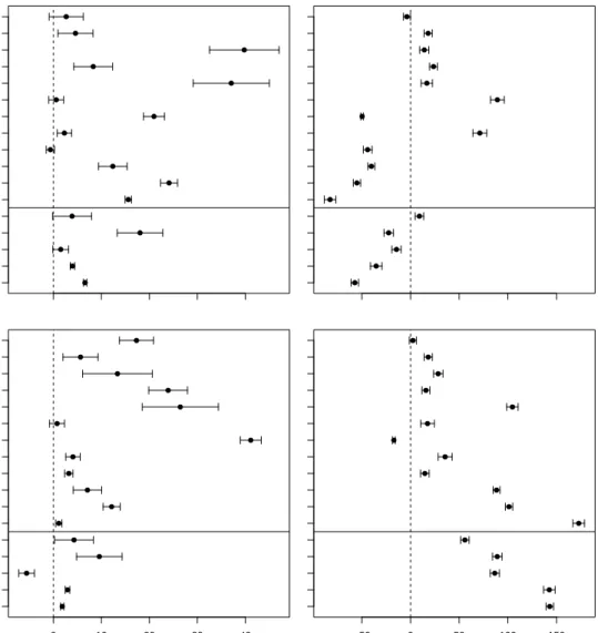 Figure 4: Performance comparison of evtree vs. rpart (upper panels) and evtree vs. ctree (lower panels)