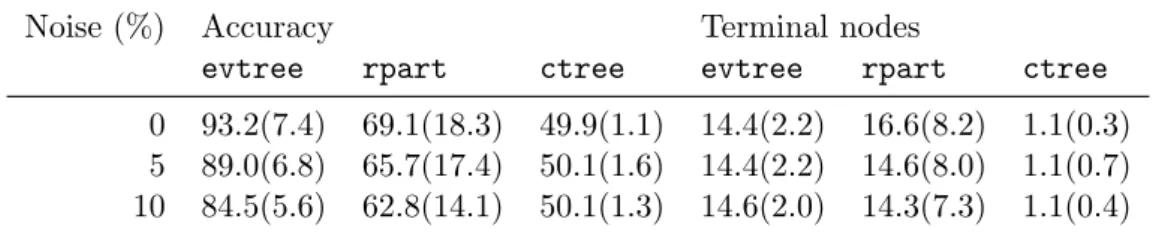 Table 3: Mean (and standard deviation) of accuracy and number of terminal nodes for simu- simu-lated 4 × 4 chessboard examples.