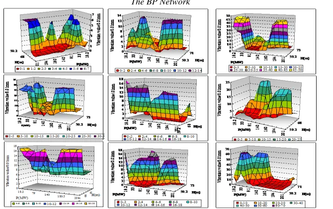 Figure 5: Mean Relative Errors With The Three Parts Under Three Different Water Heads For Both The CC And The BP Network 