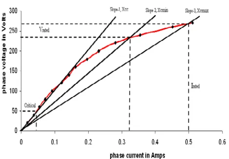 Fig. 2 shows circuit details of synchronous speed test. The performance details are presented in Fig.3