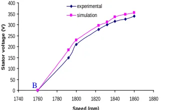 Fig. 14: Excitation Failure With Load By Varying Speed  