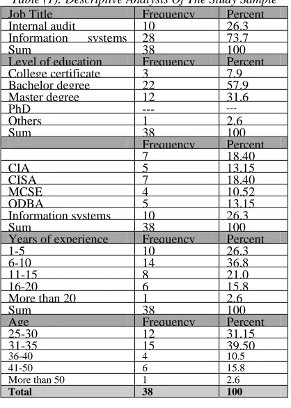 Table (1): Descriptive Analysis Of The Study Sample Job Title Frequency Percent 