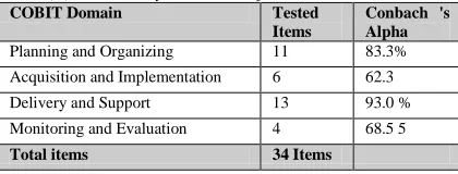 Table (2): Reliability Statistics Of The Measurement Tool COBIT Domain Tested Conbach 's 