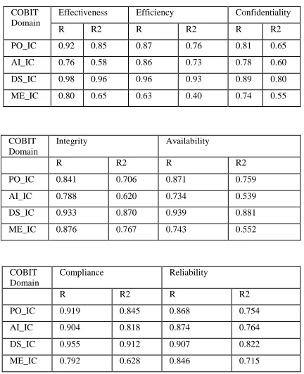 Table 5: Correlation Analysis of the COBIT domains on IC 