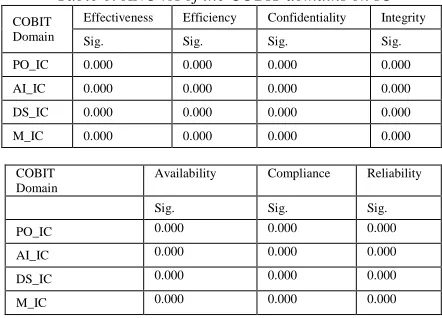Table 6: ANOVA of the COBIT domains on IC 