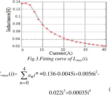 Fig.2. Relationship Between Inductance, Turn Angle  Of Rotor And Phase Current. 