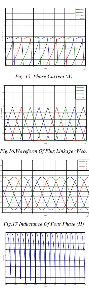 Fig.18. Waveform Of The Torque (Nm)  
