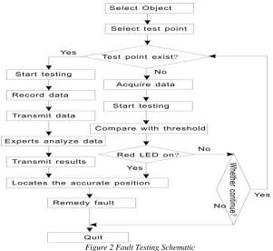 Figure 2 Fault Testing Schematic 