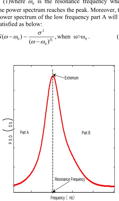 Figure 1. Typical Spectrum Of A Vibration Signal Of Rotating Machinery. 