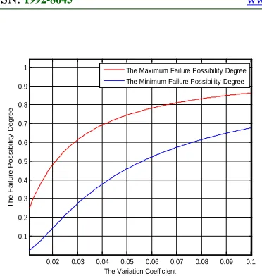 Figure 2: Variation Of Failure Possibility Degree Corresponding To Variables Variation-Coefficient 