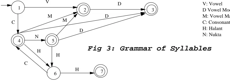 Fig 3: Grammar of Syllables