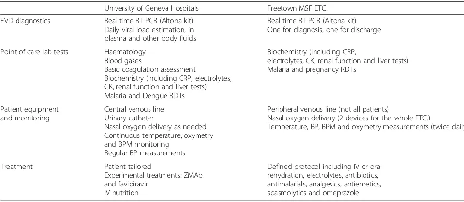 Table 5 Similarities and differences regarding Ebola patient management at the University of Geneva Hospitals, Switzerland, and ina MSF Ebola Treatment Center in Freetown, Sierra Leone