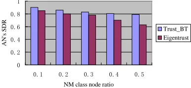 Figure 2: AN SDR In NM Change As Different Scale 