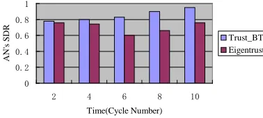 Figure 4: AN's SDR With CM Proportional Change 
