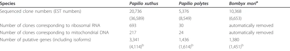 Table 1 Summary of P. xuthus, P. polytes and B. mori expressed sequence tag data sets